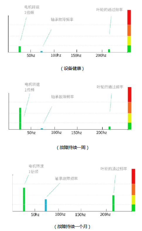 振動(dòng)頻譜變化